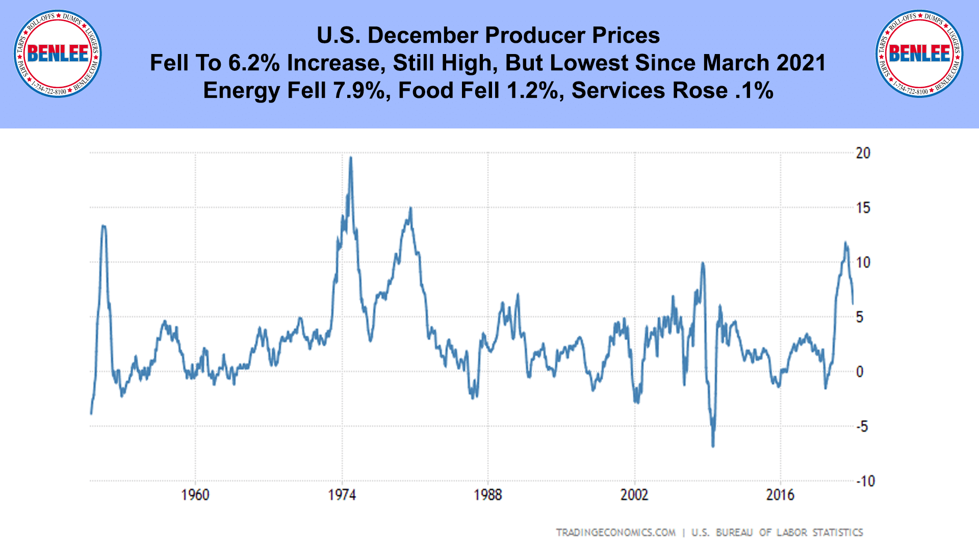 U.S. December Producer Prices